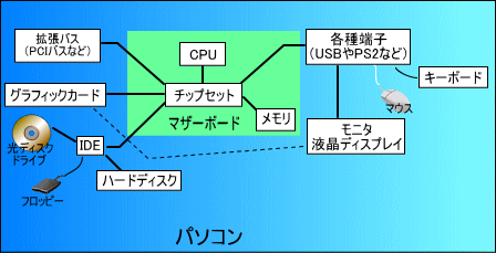 Pc講座 初心者向けページ パソコンの仕組み